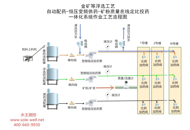 矿山洗煤厂专用永磁变频型自动加药柜机